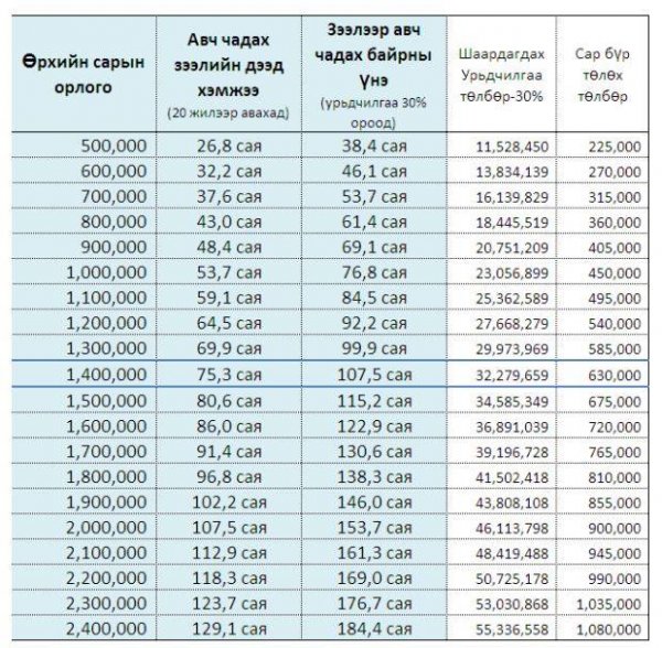 Та байр авахдаа хэдэн төгрөгийн зээл авч чадаыг доорх зургаас хараарай