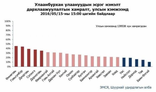 Гурав хоногийн хугацаанд 136741 хүн вакцин хийлгэжээ