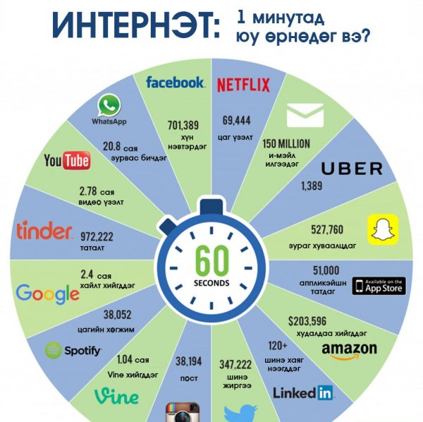 Интернэт дэх нэг минутын хүч