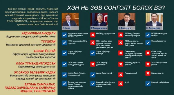 АН-ын горилогчдын хэн нь Төрийн тэргүүний болзол хангах вэ