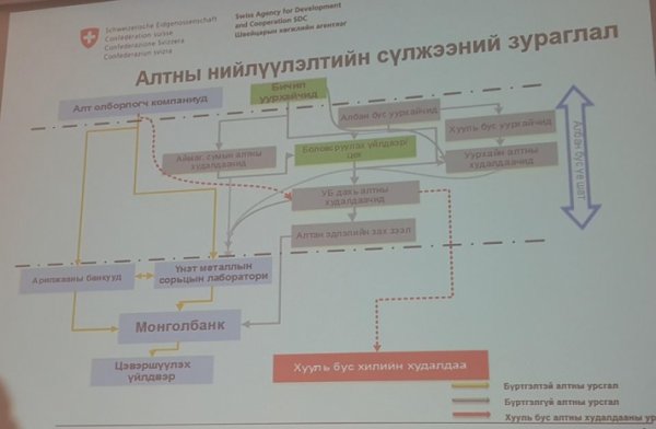 Цэвэршүүлэх үйлдвэр барьснаар алтны хууль бус нийлүүлэлтийг шийдэх үү?