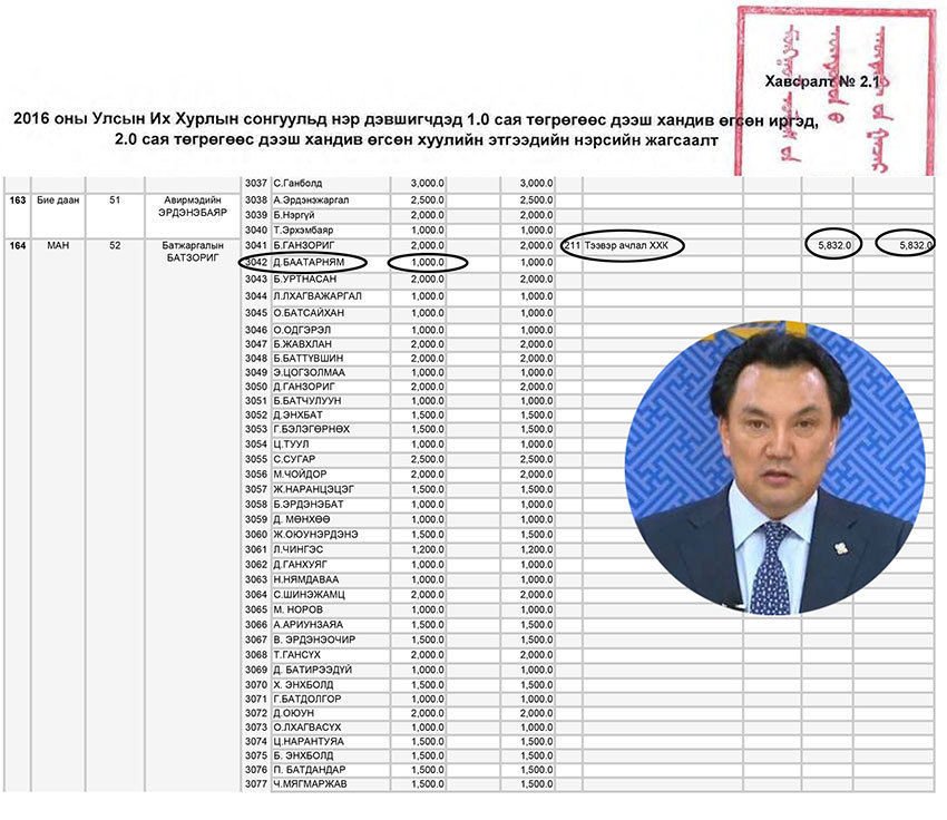 Б.БАТЗОРИГ “…НАДАД ХАМААГҮЙ” ГЭЭД БАЙСАН “ТЭЭВЭР АЧЛАЛ”-ААСАА ХАНДИВ АВЧ ГИШҮҮН БОЛЖЭЭ