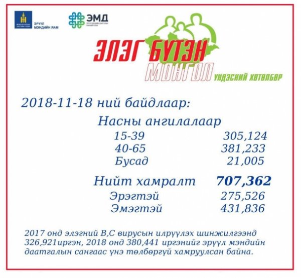 Улсын хэмжээнд B, C вирүсийн илрүүлэг шинжилгээнд 707,362 иргэн хамрагджээ