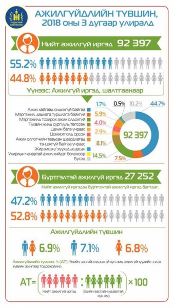 Бүртгэлтэй ажилгүй иргэд 27.3 мянга байна