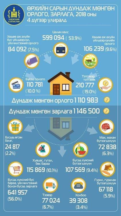 Өрхийн сарын орлого 77.7 мянган төгрөгөөр өслөө