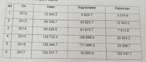 Эрүүл мэндийн даатгалын сангийн мөнгийг нэхэмжилнэ