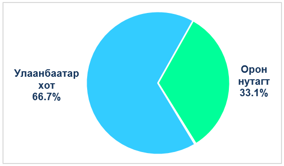 Гэмт хэргийн тоо нийслэлд буурч, орон нутагт өсчээ