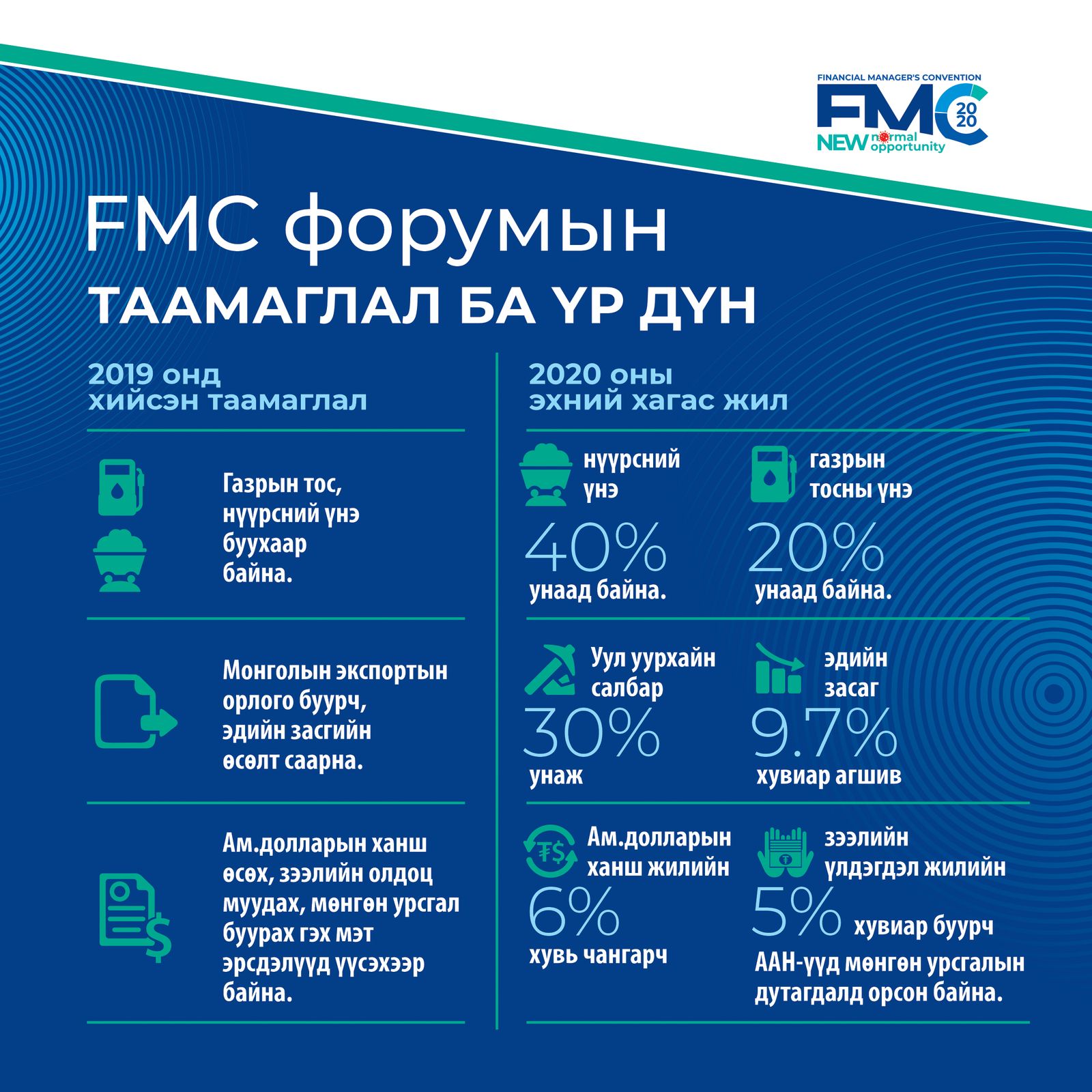 Бизнесийн салбарын манлайлагчдад зориулсан “FMC-2020” чуулга уулзалт тун удахгүй…