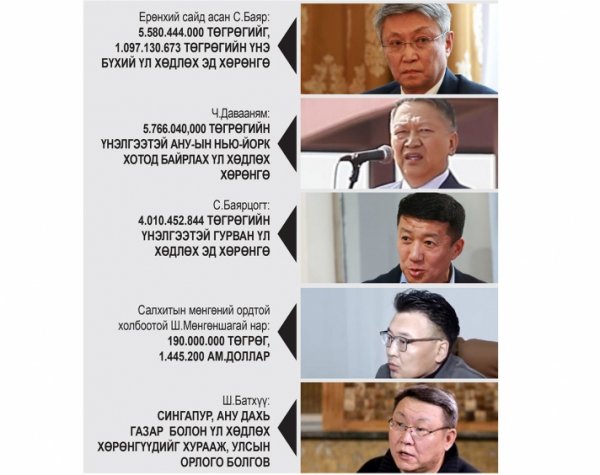 С.Баяраас зургаа, С.Баярцогтоос дөрвөн тэрбум төгрөгийг улсын орлого болгов