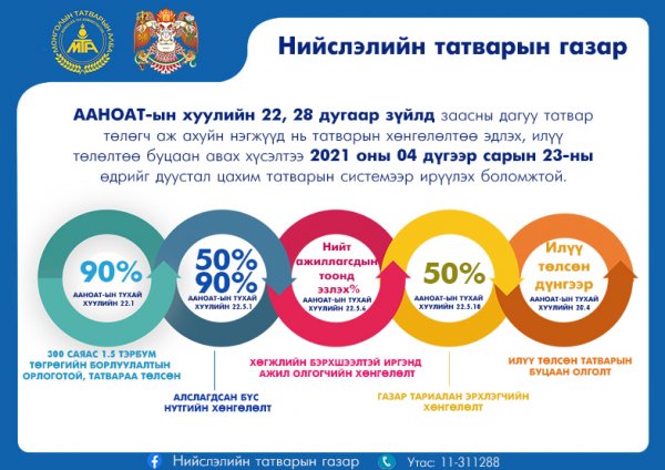 Татварын хөнгөлөлт эдлэх, илүү төлөлтөө буцаан авах хүсэлтийг хүлээн авч байна