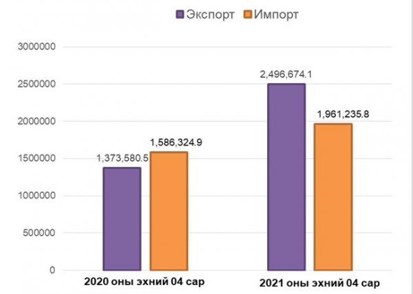 Монгол Улсын экспорт жилийн өмнөхөөс 81.8 хувиар ӨСЛӨӨ