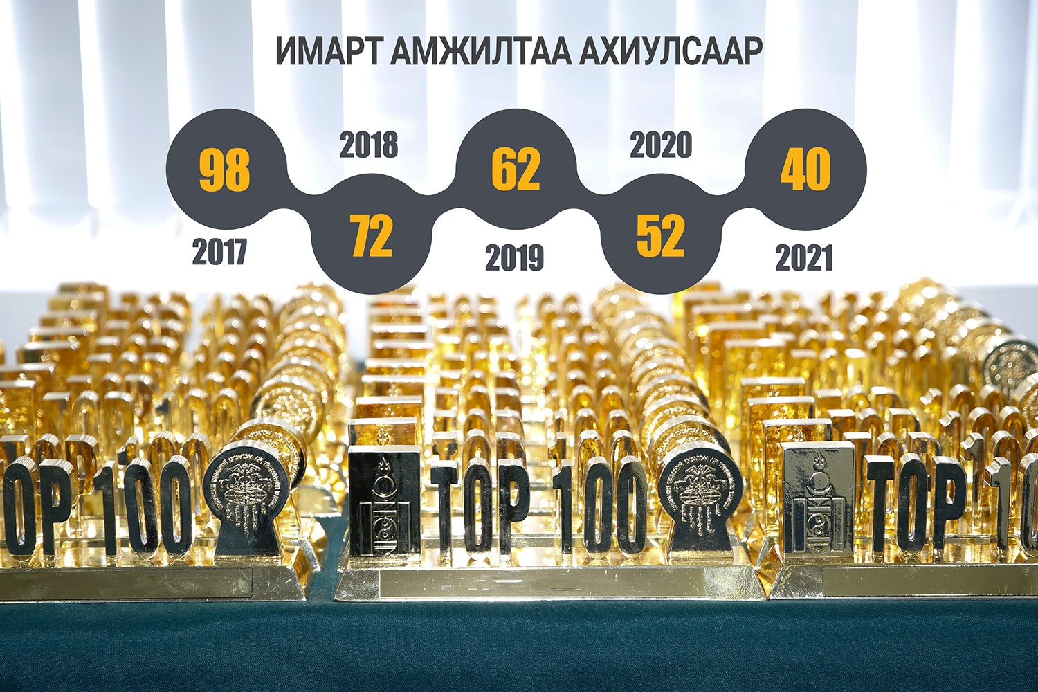 Имарт ТОП-100 ААН-ийн 40-р байранд эрэмбэлэгдлээ