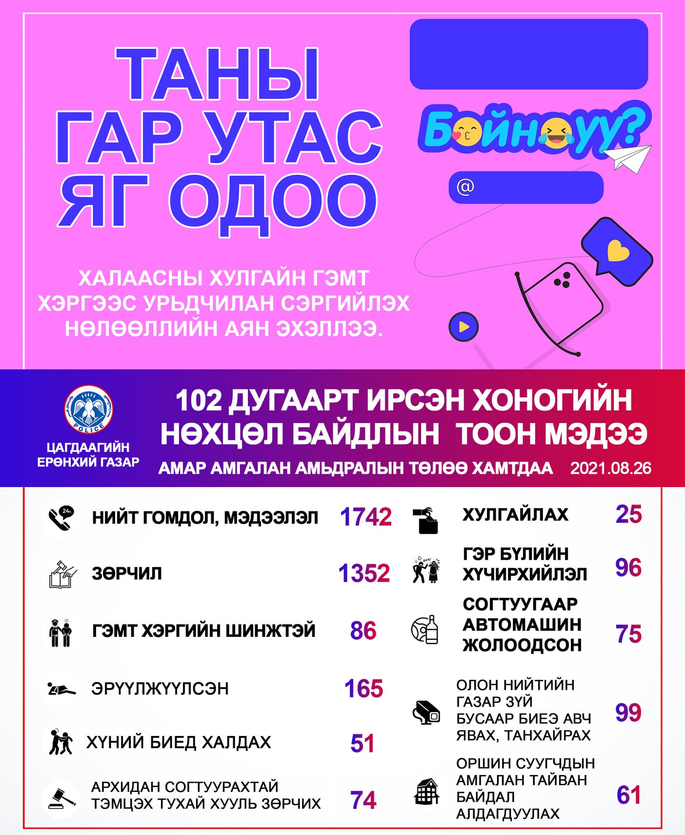 Өчигдөр 165 хүн эрүүлжүүлэгджээ