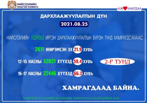 Нийслэлд 12-15 насны хүүхдүүдийн 59.4 хувь нь вакцины бүрэн тунд хамрагдлаа