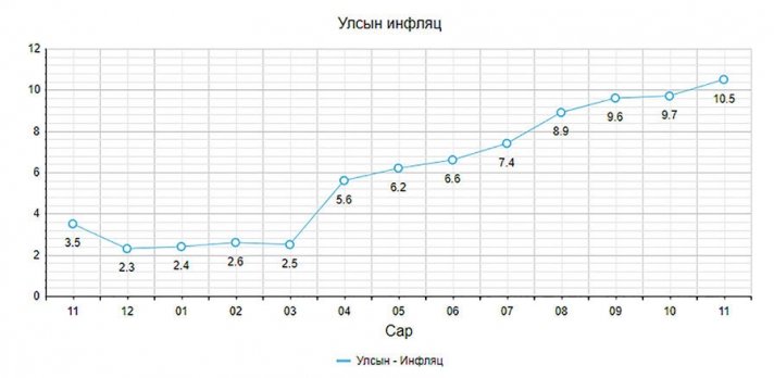 Үнийн өсөлт өрхийн эдийн засгийг, инфляц улсынхыг тамирдууллаа