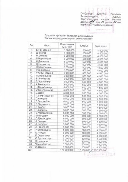 Сүхбаатар дүүргийн Иргэдийн төлөөлөгч 35 хүн тус бүрт 4.5 сая төгрөг урамшуулал нэрээр тараажээ