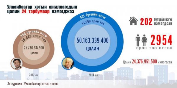 Хотын дарга Э.Бат-Үүл одоо больё оо!!!