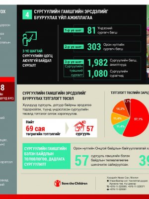 Гамшгийн үед ч хүүхдүүдэд боловсролыг тасралтгүй олгох ёстой 